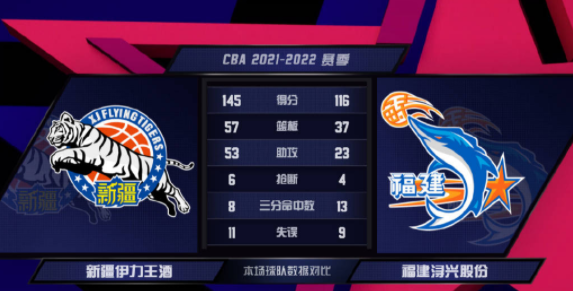 摩尔特里49+18 阿不都26+12+8 高登62+7+6 新疆145-116大胜福建