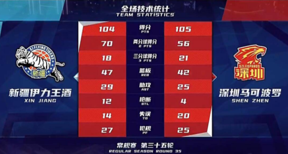 萨林杰24+6 摩尔特里24+18 阿不都23+7 深圳105-104复仇新疆