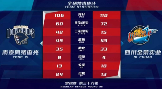 哈达迪31+12+10 陈辰25+9 王子瑞32+7 四川110-106送同曦5连败