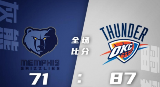 NBA犹他夏联-基迪14+10+10 霍姆格伦11+12 雷霆87-71轻取灰熊