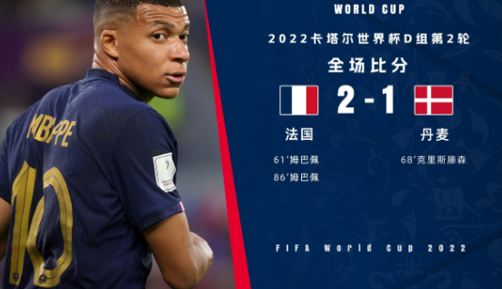 世界杯-法国2-1战胜丹麦提前出线 姆巴佩梅开二度+绝杀