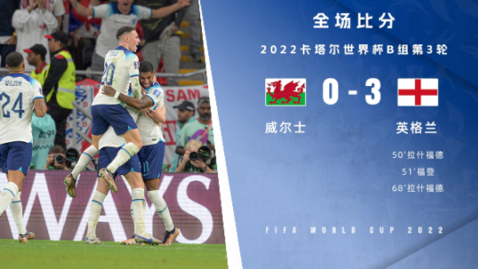 世界杯-拉什福德梅开二度福登破门 英格兰3-0威尔士头名出线