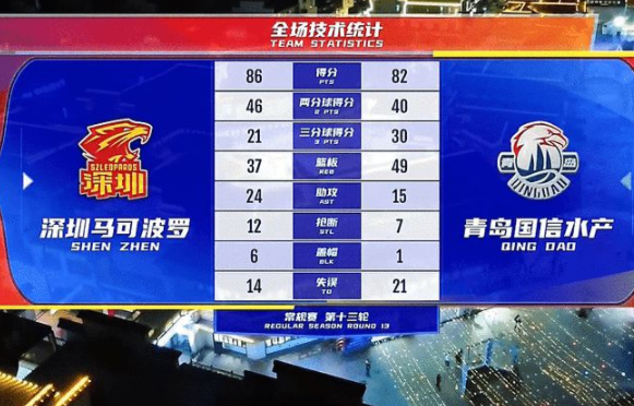 CBA-深圳86-82逆转青岛喜迎2连胜 萨林杰27+11杰曼空砍41+14