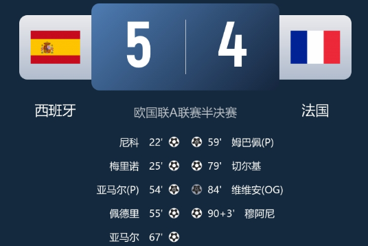 欧国联-西班牙5-4法国进决赛，亚马尔双响，姆巴佩传射