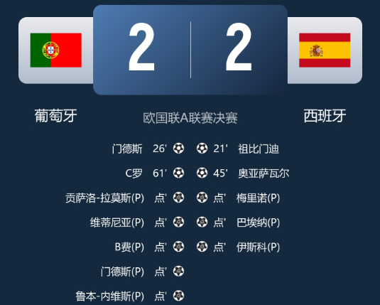 欧国联-葡萄牙2-2点球大战5-3西班牙夺欧国联冠军，莫拉塔失点，C罗救主+伤退