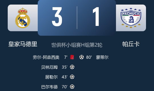 世俱杯-皇马3-1帕丘卡，贝林厄姆、巴尔韦德破门，阿森西奥染红
