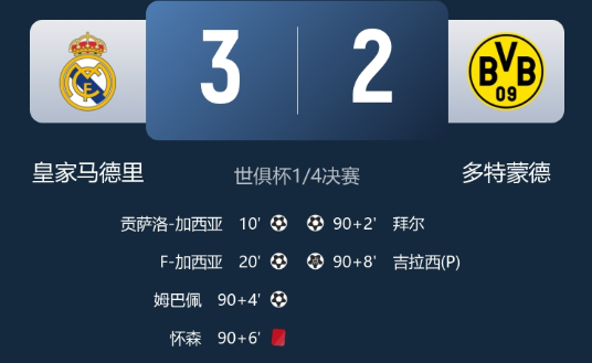 世俱杯-皇马3-2多特晋级4强，姆巴佩凌空卧射破门，赫伊森染红