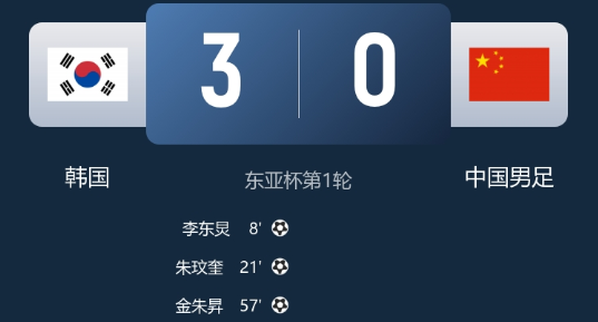 东亚杯-国足首战0-3完败韩国 国足全场零射正